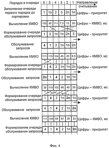 Способ обслуживания разноприоритетных пакетов в мультисервисных сетях (патент 2495536)