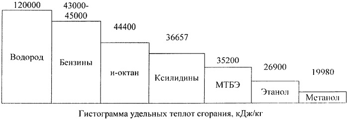 Способ определения энергоемкости смесевых альтернативных топлив (патент 2320981)