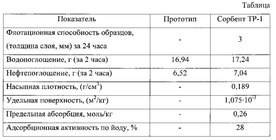 Способ получения гранулированного сорбента на основе тростника обыкновенного (патент 2625107)