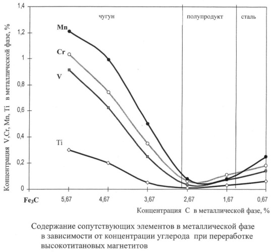 Способ переработки ванадийсодержащих чугунов (патент 2385349)