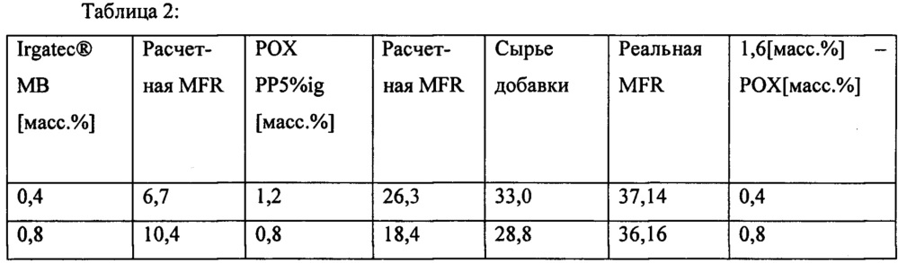 Композиция для синергетического висбрекинга из перекиси и сложного эфира гидроксиламина для увеличения эффективности висбрекинга (патент 2661868)