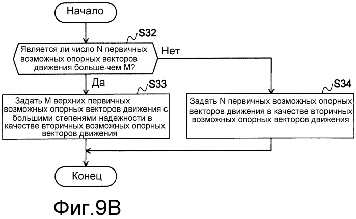 Способ кодирования с предсказанием вектора движения, способ декодирования с предсказанием вектора движения, устройство кодирования фильма, устройство декодирования фильма и их программы (патент 2519525)