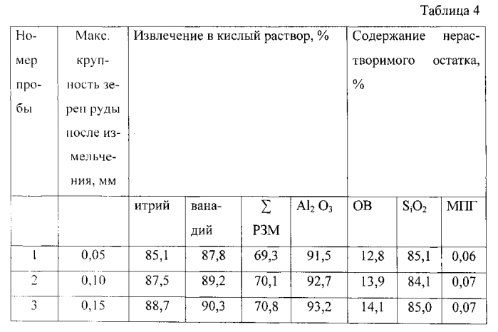 Способ рудоподготовки полиметаллических руд для выщелачивания (патент 2553706)