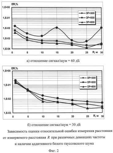 Способ измерения расстояния от излучателя до контролируемого объекта на основе чм локатора (патент 2567866)