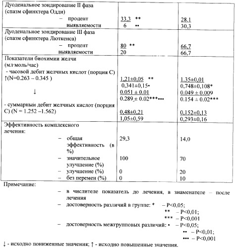 Способ лечения больных хроническим холециститом в сочетании с гипомоторной дисфункцией желчевыделительной системы (патент 2344804)