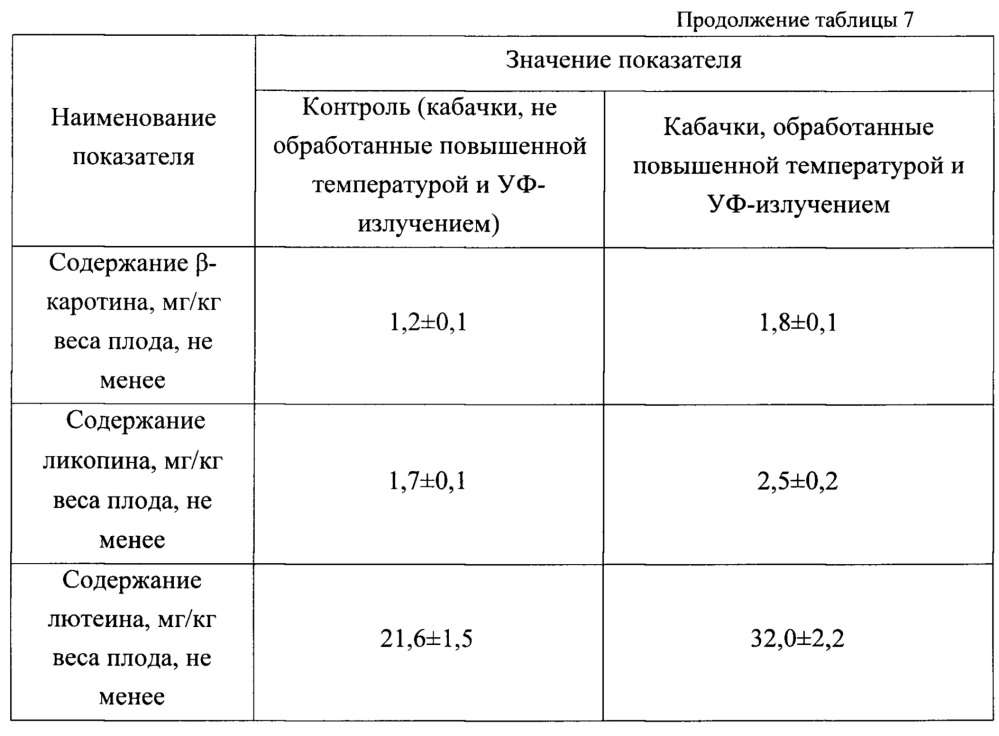 Способ увеличения антиоксидантной активности свежих овощей (патент 2660568)