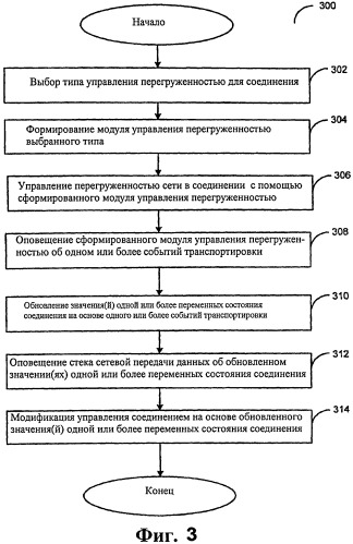 Предоставление возможности сетевым устройствам выполнять несколько алгоритмов управления перегруженностью (патент 2438162)