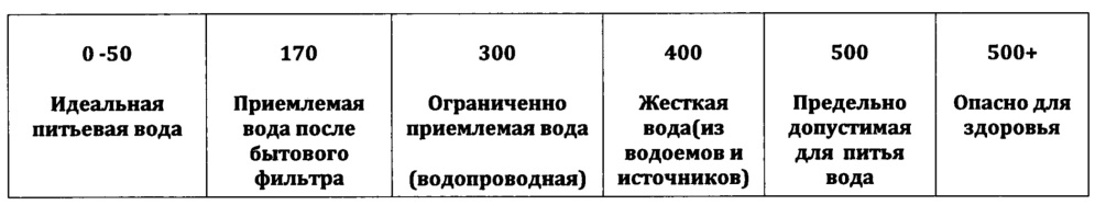 Экспресс-метод приготовления питьевой воды из природных источников (патент 2633898)