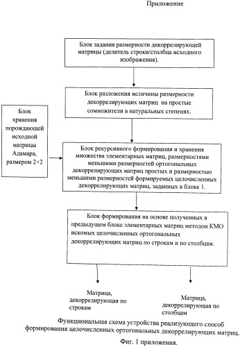 Способ формирования целочисленных ортогональных декоррелирующих матриц заданных размеров и устройство для его осуществления (патент 2509364)