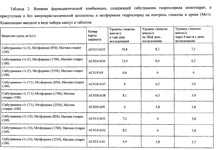 Фармацевтическая комбинация для лечения и/или предупреждения нарушений, связанных с избыточным весом и/или ожирением, и способ лечения на ее основе (патент 2552926)