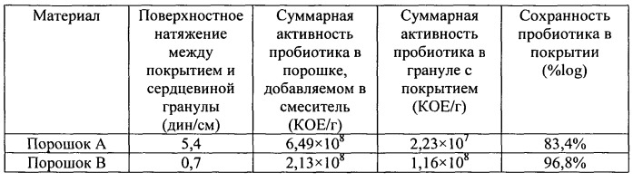 Способ изготовления корма для домашних животных в форме гранул с покрытием (патент 2531316)