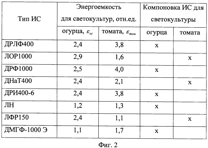 Способ снижения энергоемкости при облучении растений (патент 2387126)