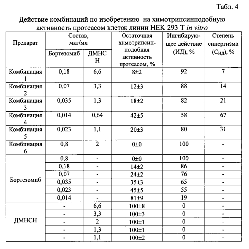 Синергетическая комбинация ингибитора протеасом и витамина к для ингибирования роста и пролиферации опухолевых клеток, фармацевтическая композиция и противоопухолевое лекарственное средство на ее основе (патент 2563986)