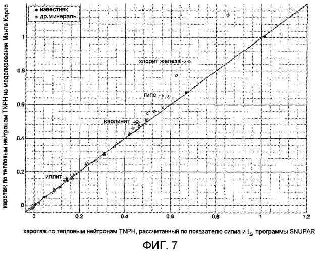 Определение пористости из длины замедления тепловых нейтронов, сечения захвата тепловых нейтронов и объемной плотности пласта (патент 2475783)