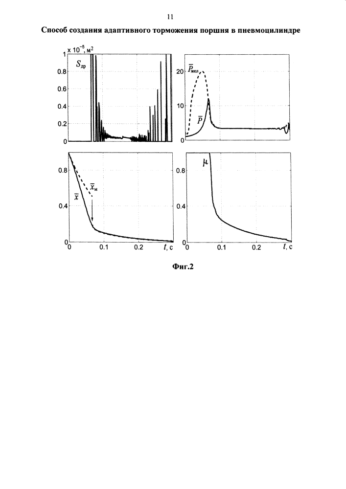 Способ создания адаптивного торможения поршня в пневмоцилиндре (патент 2605513)