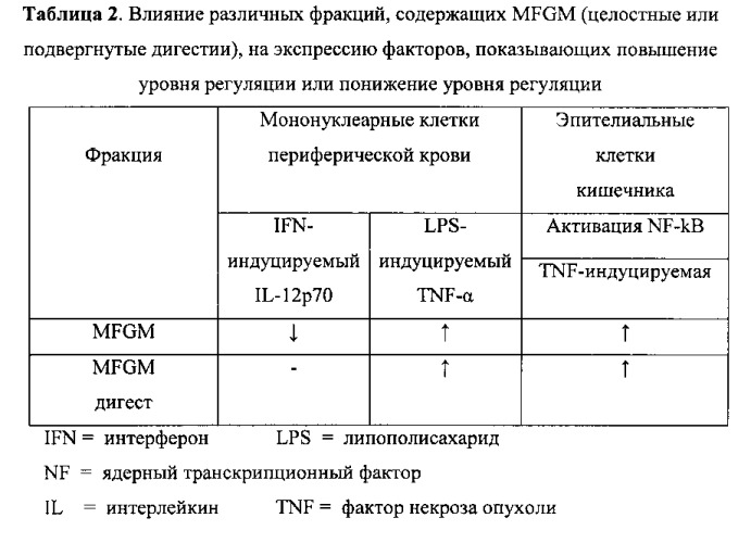 Смесь для грудных детей с пробиотиками и компонентами оболочек жировых шариков молока (патент 2563355)