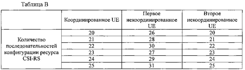 Способ конфигурации опорного сигнала информации о состоянии канала и базовая станция (патент 2627739)