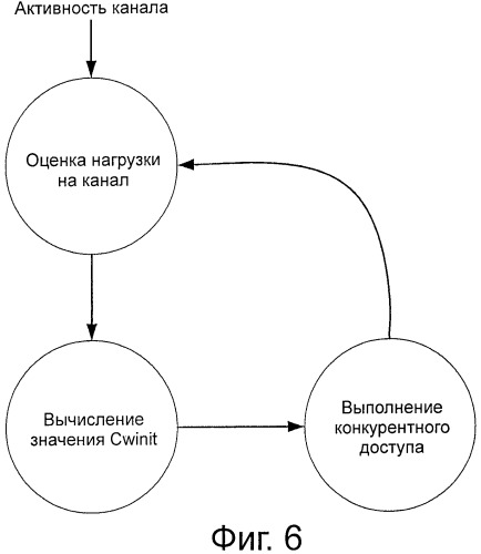 Адаптивное конкурентное окно в прерывистых каналах беспроводной связи (патент 2533642)