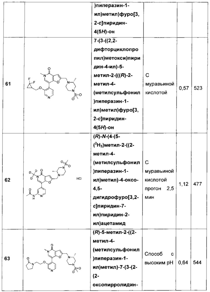 Фуропиридины в качестве ингибиторов бромодоменов (патент 2655727)