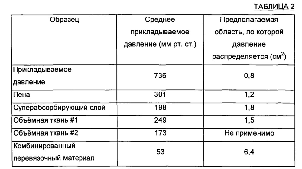 Перевязочный материал для ран и способы (патент 2615075)