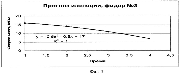 Способ контроля состояния изоляции фидеров трехфазной сети (патент 2400764)