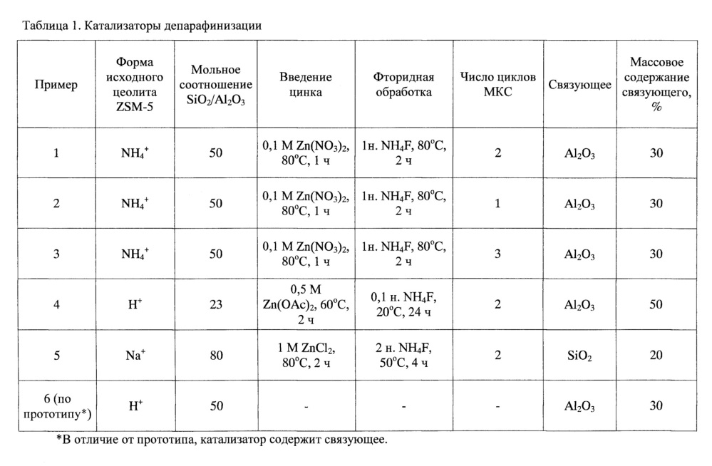 Цеолитный катализатор и способ безводородной депарафинизации углеводородного сырья с его использованием (патент 2648046)