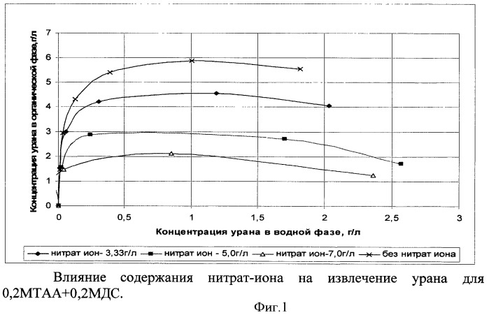 Способ переработки урановых руд (патент 2434961)