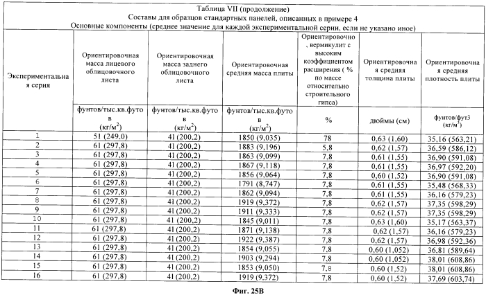 Легкие, гипсовые панели с пониженной плотностью и установленной степенью огнестойкости (патент 2558057)