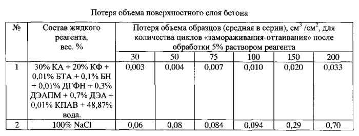 Противогололедная жидкость для взлетно-посадочных полос аэродромов (патент 2556675)