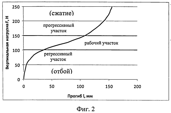 Упругая подвеска с регрессивно-прогрессивной характеристикой (патент 2486065)