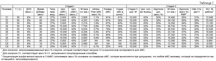 Высокотемпературные блок-сополимеры и процесс их получения (патент 2433152)