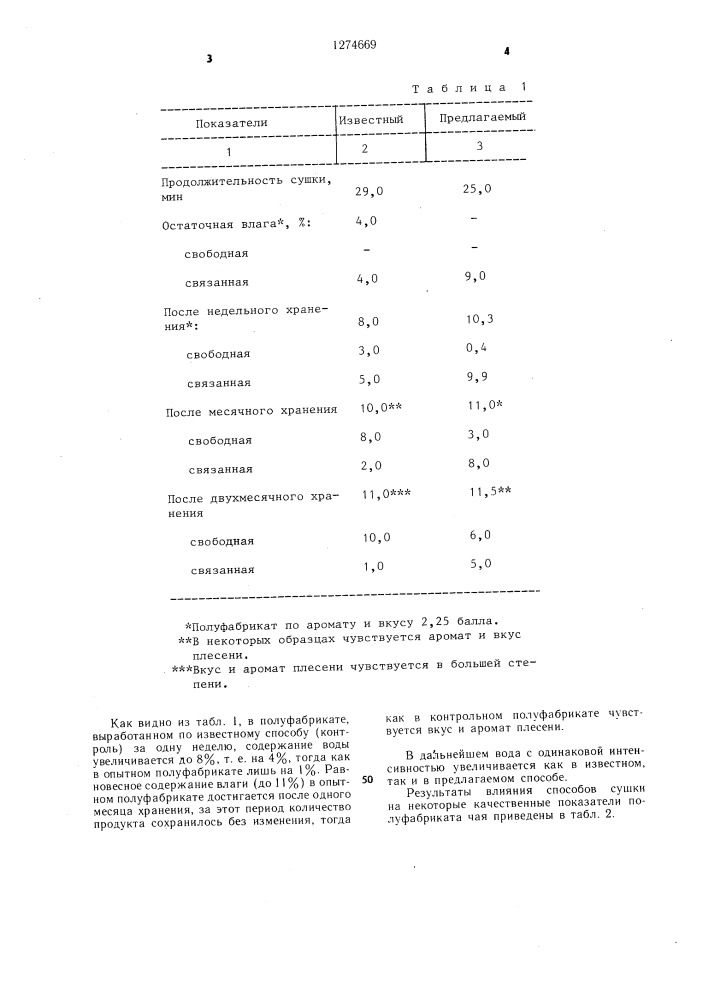 Способ сушки чая (патент 1274669)