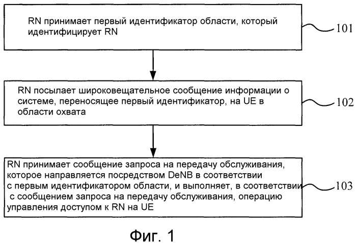 Способ и система передачи обслуживания в сети ретрансляции, узел ретрансляции, базовая станция управления и базовая станция (патент 2523437)