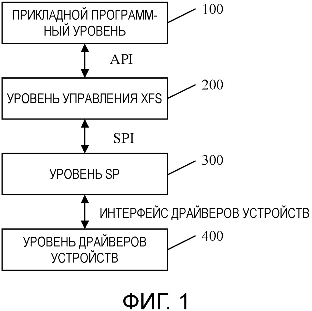 Архитектура стандарта cen/xfs на основе операционной системы linux и способ ее реализации (патент 2666284)