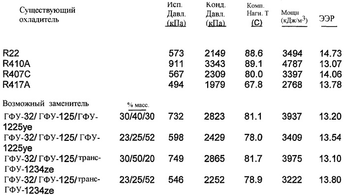 Композиция охладителя или теплоносителя, способ применения композиции, способ охлаждения или обогрева, установки, содержащие композицию, способ детектирования композиции в установке, вспенивающий агент, содержащий композицию, способ получения пены, распыляемая композиция, способ получения аэрозольных продуктов, способ подавления пламени или гашения, а также способ обработки участка инертным газом для предотвращения возгорания (патент 2418027)