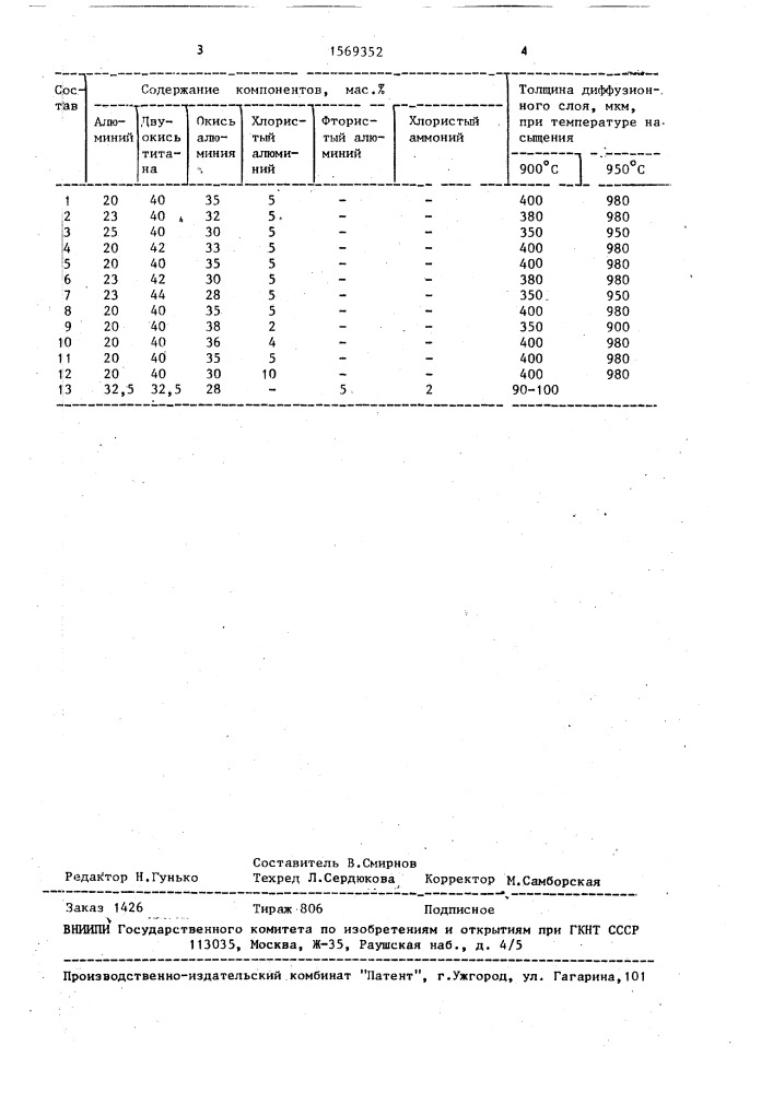 Состав для титаноалитирования сталей (патент 1569352)