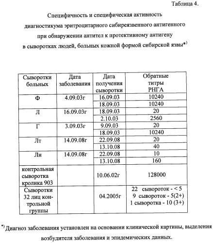 Способ получения диагностикума эритроцитарного сибиреязвенного антигенного для обнаружения антител к протективному антигену (патент 2410699)