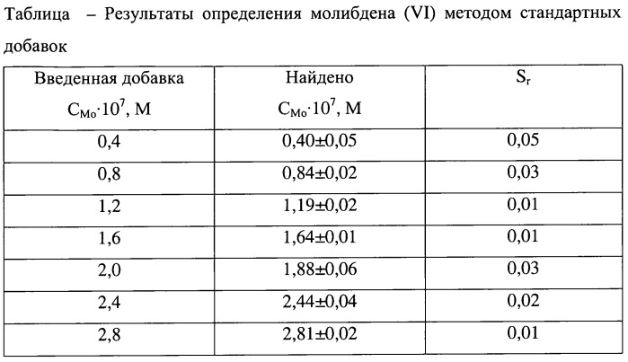 Способ определения молибдена катодной вольтамперометрией (патент 2533333)