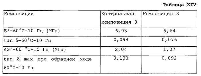 Применение осажденного диоксида кремния, содержащего алюминий, и 3-акрилоксипропилтриэтоксисилана в композиции одного или нескольких изопреновых эластомеров (патент 2541066)