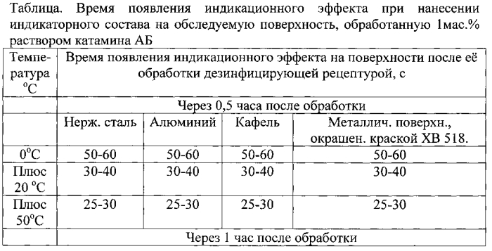 Индикаторный состав для обнаружения дезинфектантов с действующим веществом на основе четвертичных аммониевых соединений (патент 2562567)