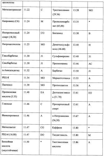 Бесследный стик-дезодорант или стик-антиперспирант, основанный на дисперсии/эмульсии масло-в-воде (патент 2417070)