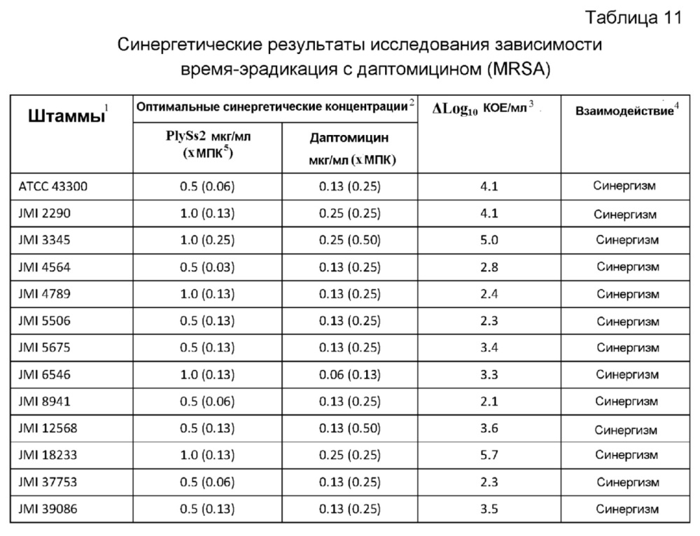 Комбинации лизина бактериофага и антибиотика против грам-положительных бактерий (патент 2659208)