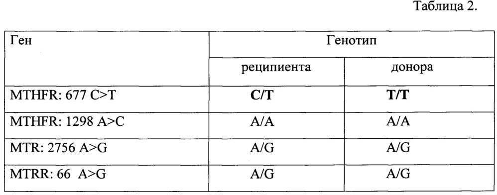 Способ определения гемопоэтического химеризма при исследовании однонуклеотидных полиморфизмов генов mther: 677, mther: 1298, mtr: 2756, mtrr: 66 (патент 2667127)