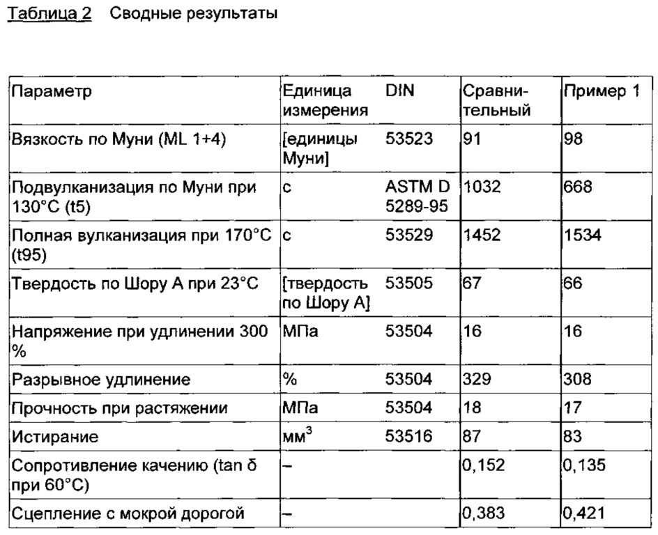 Сшитые кремнийорганические полисульфиды (патент 2631248)