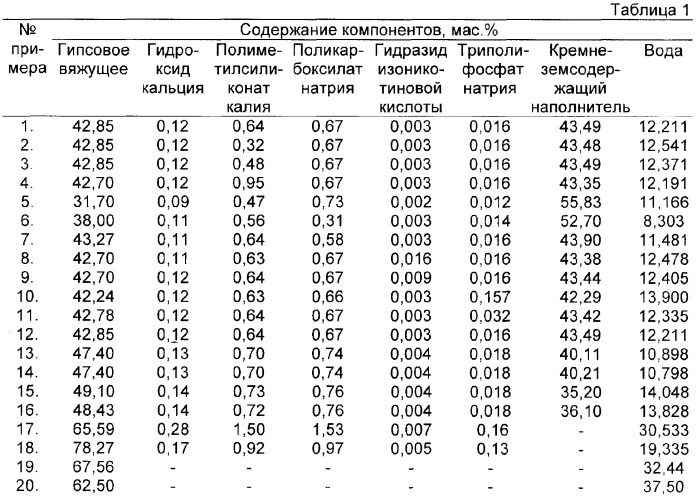 Композиционный высокопрочный гипсовый материал и способ его получения (патент 2358931)