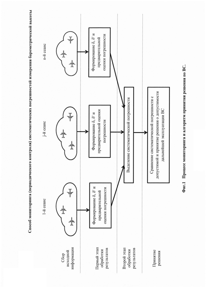 Способ мониторинга (периодического контроля) систематических погрешностей измерения барометрической высоты (патент 2645815)
