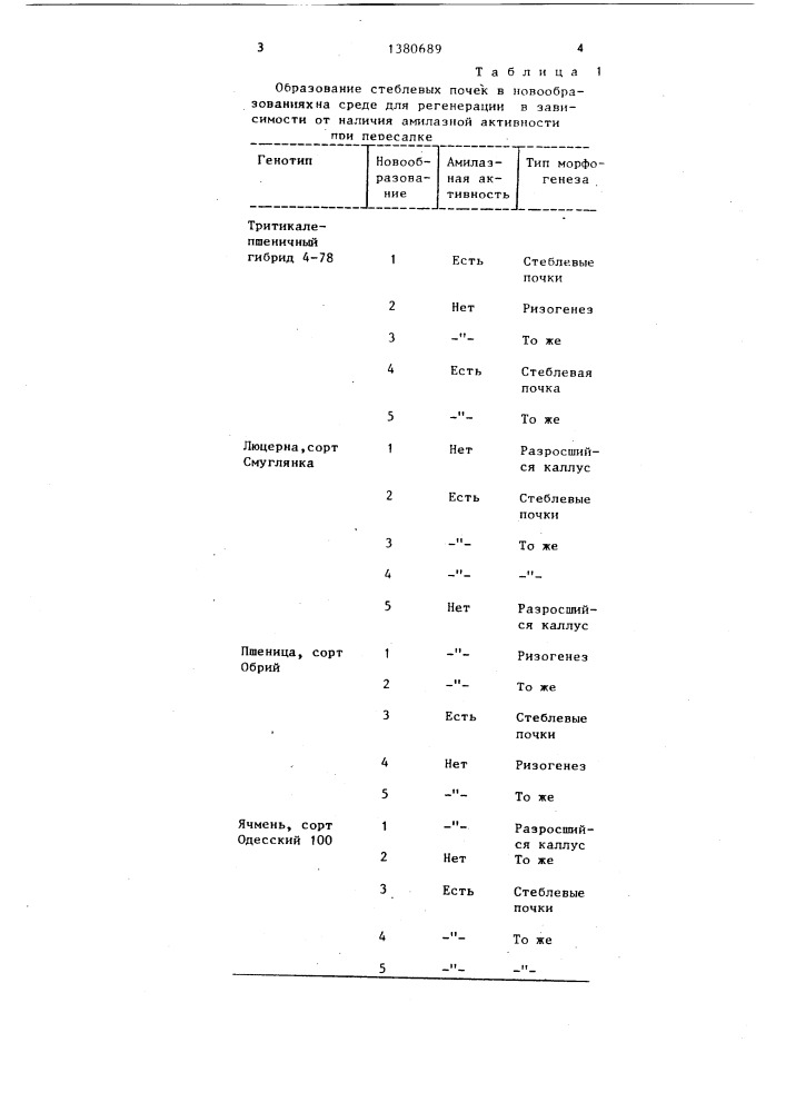 Способ регенерации растений в культуре ткани (патент 1380689)