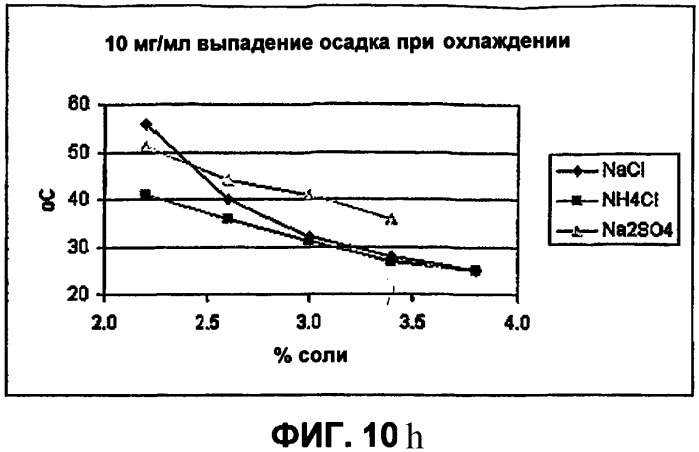 Способы изготовления, применение и композиции небольших сферических частиц, приготовленных регулируемым фазовым разделением (патент 2426590)