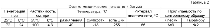 Плотная вибролитая асфальтобетонная смесь (патент 2504523)