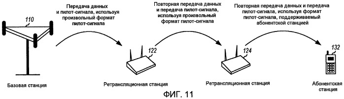 Передача пилотного сигнала ретрансляционными станциями в многоскачковой ретрансляционной системе связи (патент 2433549)